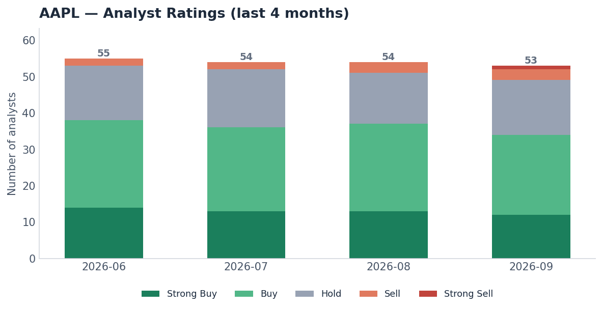 AAPL stock analysis — analyst ratings