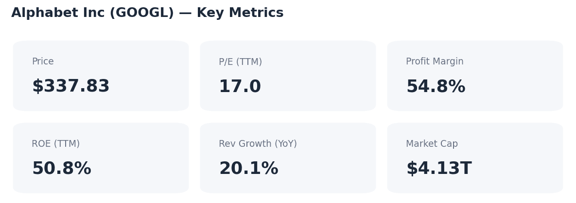 Alphabet Inc GOOGL stock analysis — key metrics
