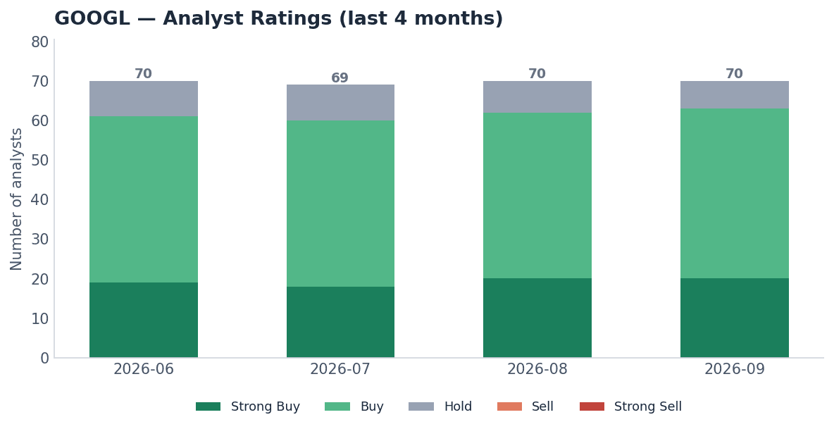 Alphabet Inc GOOGL stock analysis — analyst ratings