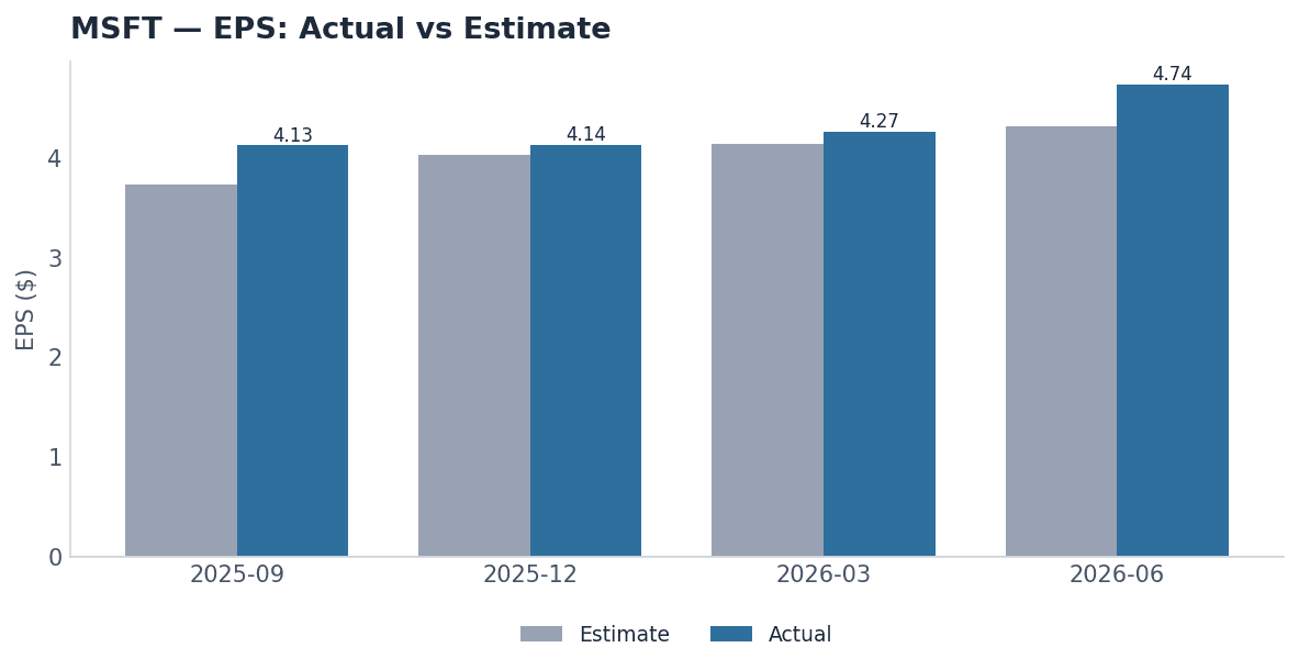 MSFT earnings — EPS actual vs estimate