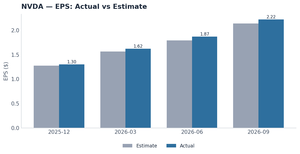 NVDA earnings — EPS actual vs estimate