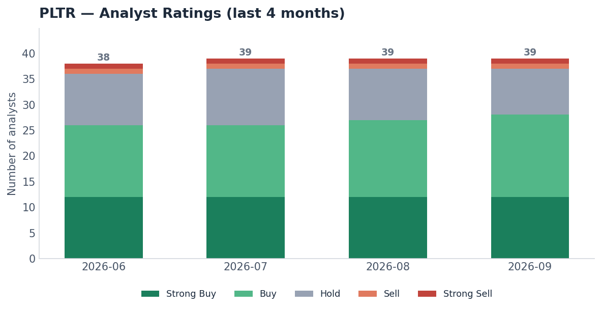 PLTR stock analysis — analyst ratings
