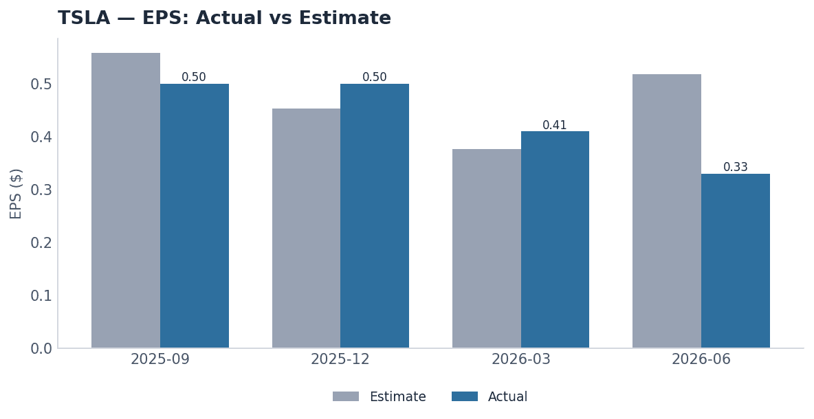 TSLA earnings — EPS actual vs estimate