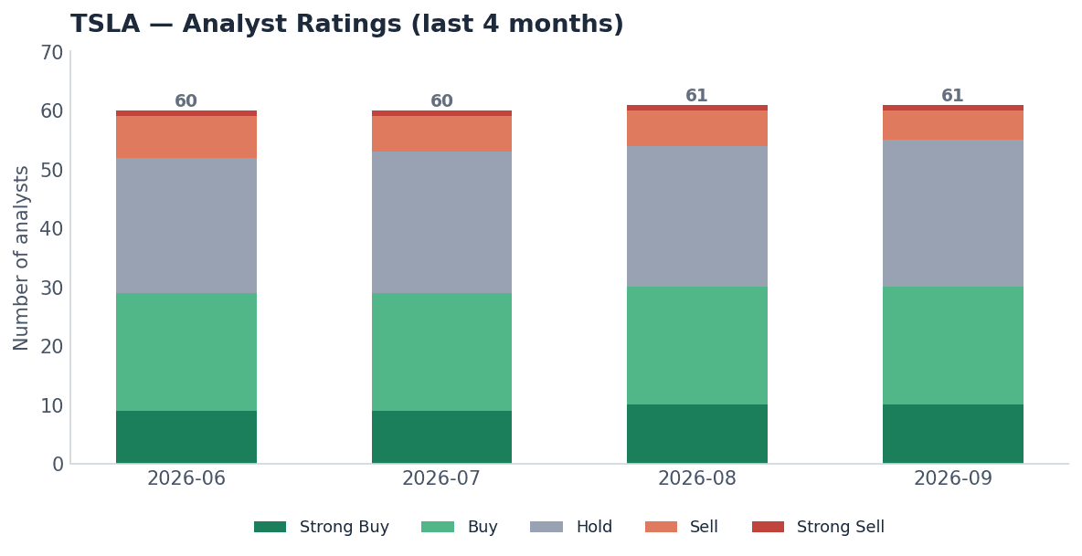 TSLA stock analysis — analyst ratings