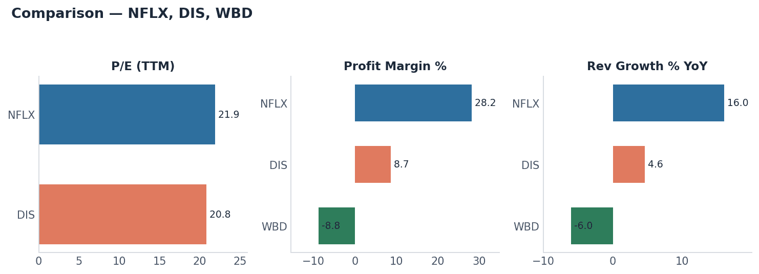 Streaming stocks comparison — metrics comparison