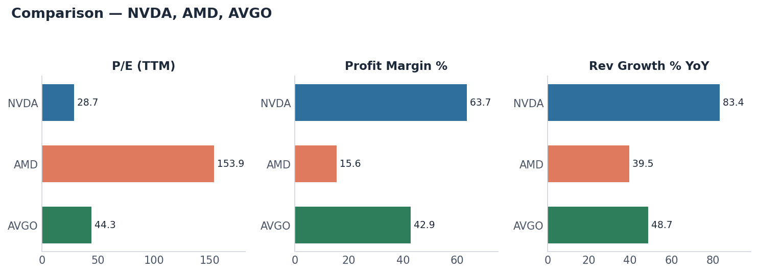 NVDA AMD AVGO — metrics comparison