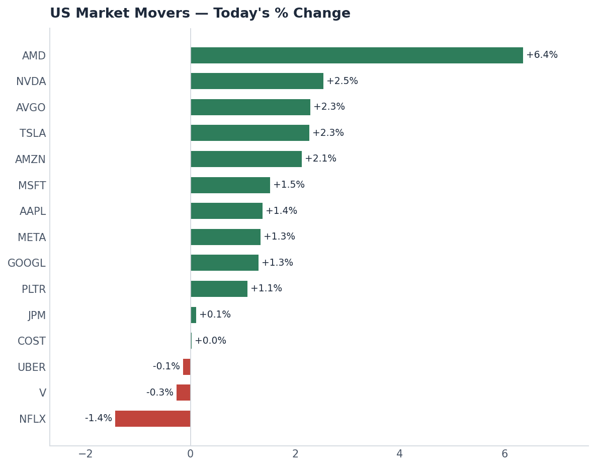 US market movers — today's % change
