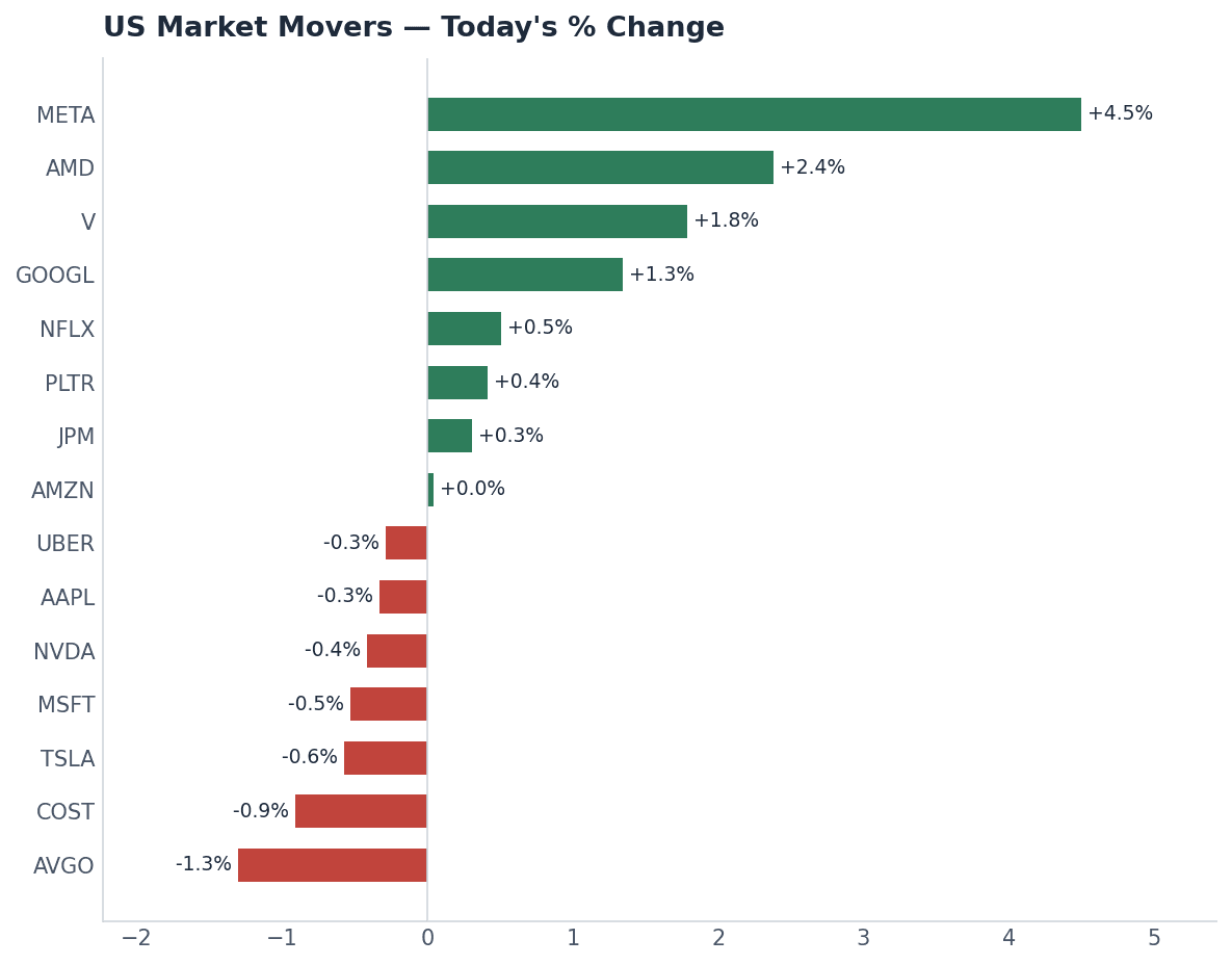 US market movers — today's % change
