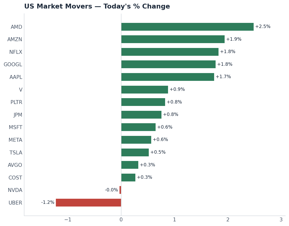 US market movers — today's % change