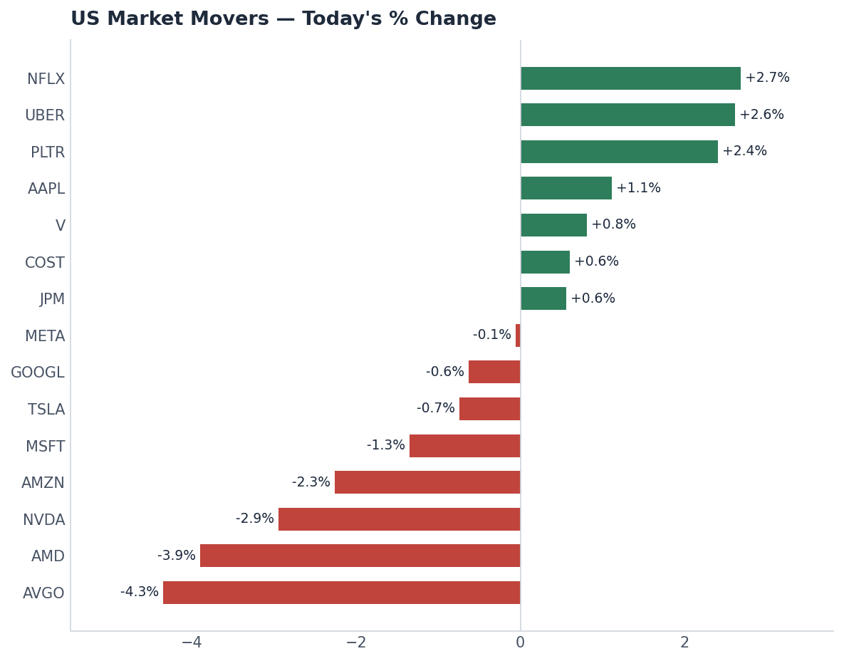 daily percentage change