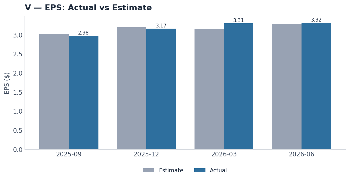 V recorded earnings figures