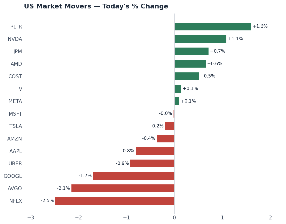 daily percentage change